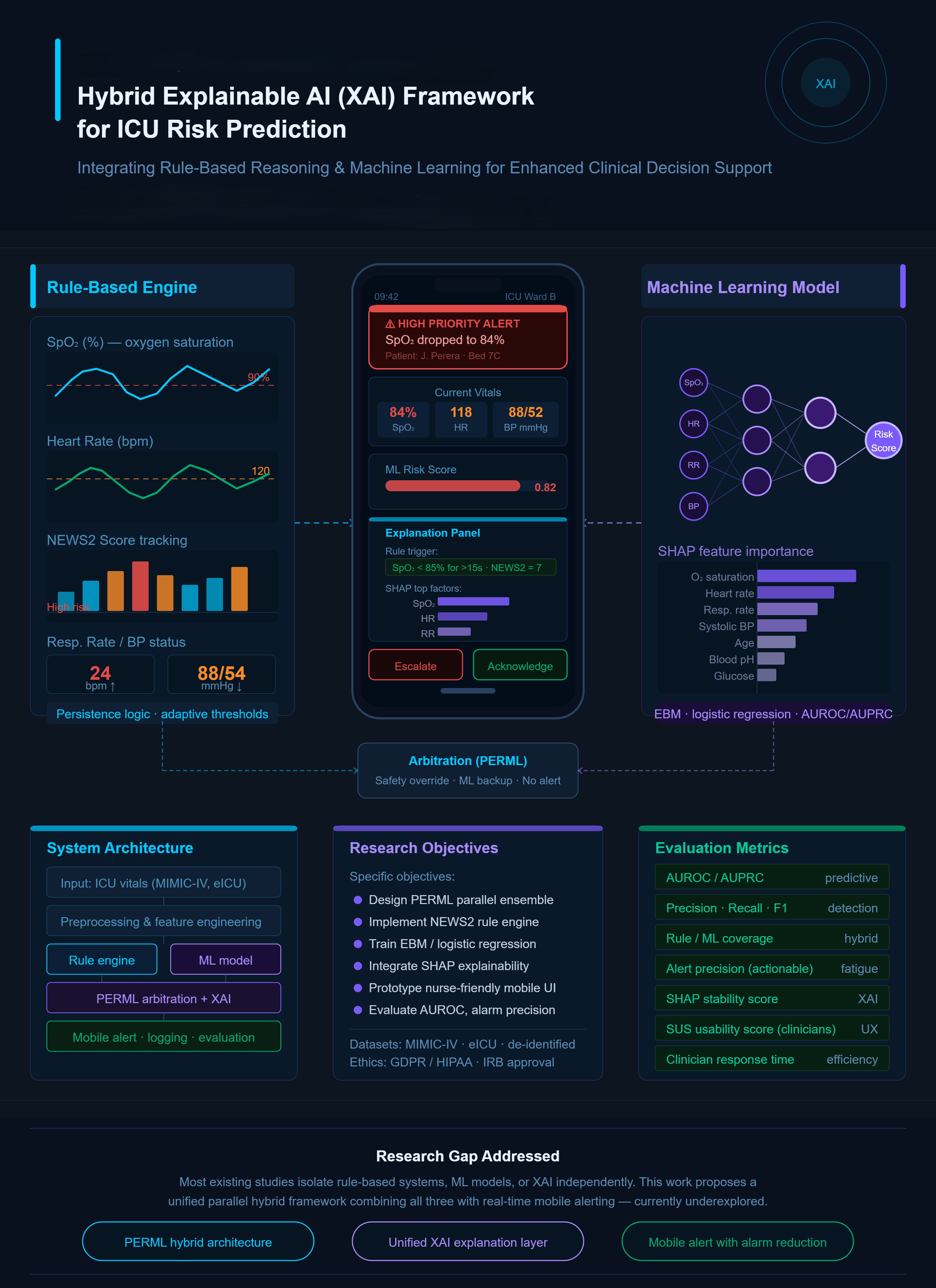 A Hybrid Explainable AI (XAI) Framework for ICU Risk Prediction Integrating Rule-Based Reasoning and Machine Learning for Enhanced Clinical Decision Support